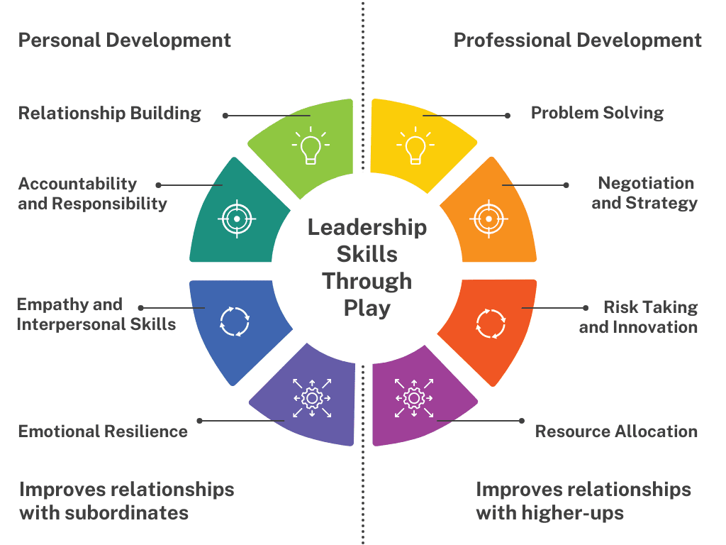 infographic showing leadership skills that are part of personal development and a second group that are focused on professional development.  All of these skills are improved through regular virtual team building activities/