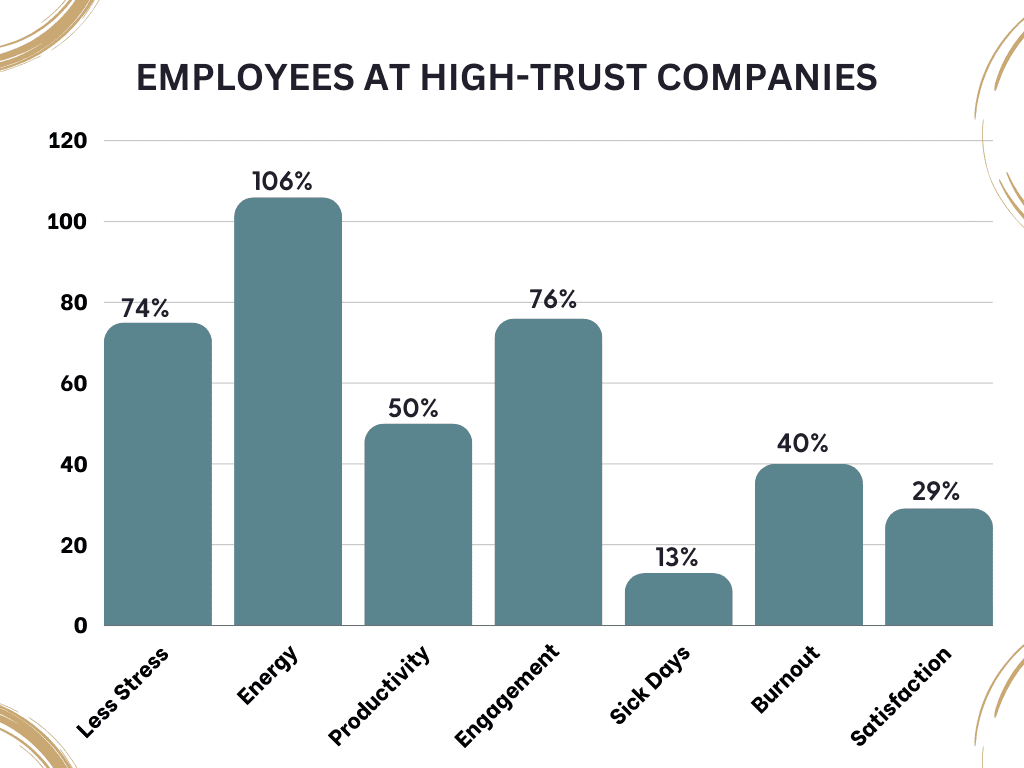 infographic on companies with high trust and the benefits their workers enjoy. 
