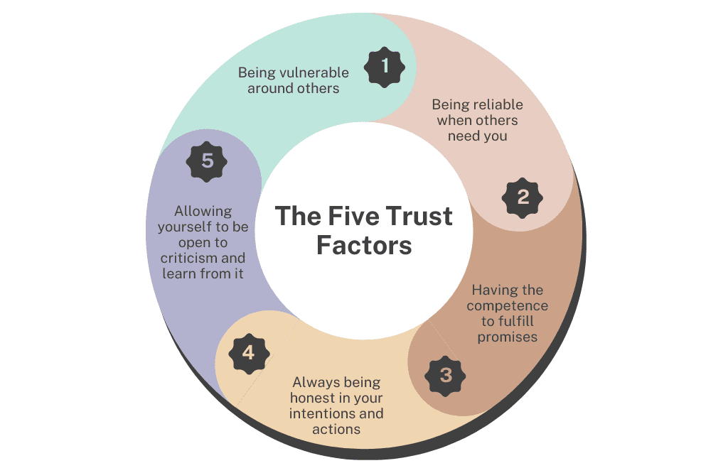 Infographic on the five trust building factors for teams, vulnerability, reliability, competence, honesty, and accepting criticism. 