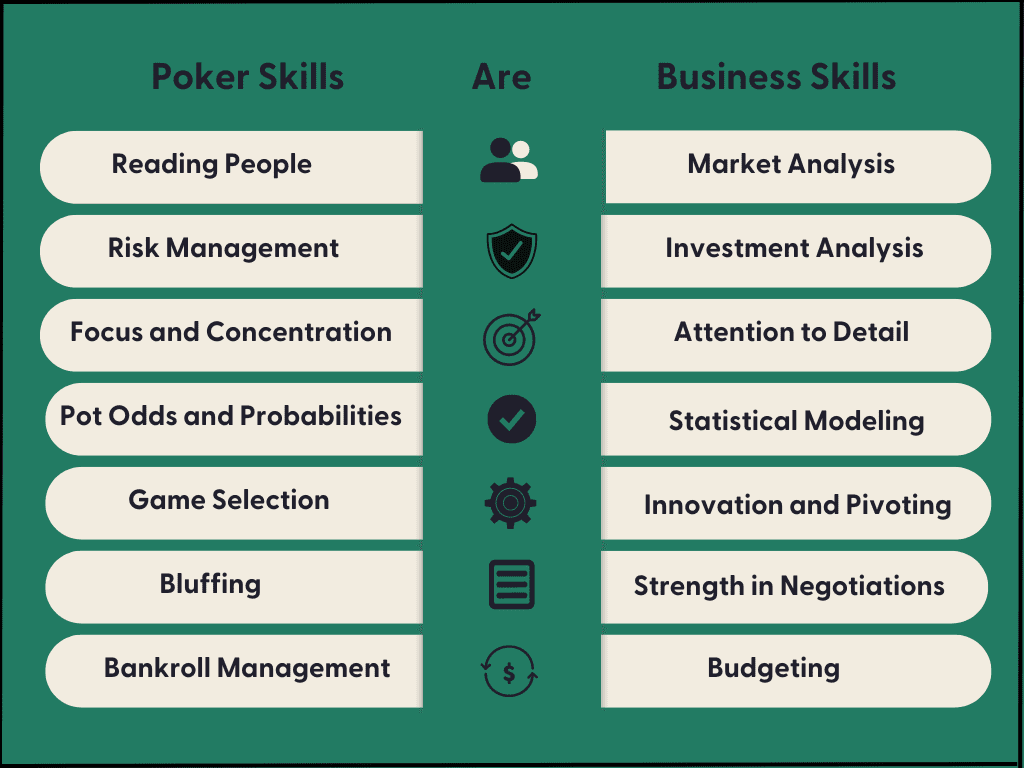 Infographic showing the many business skills that overlap into poker skills.  Useful information for planning a Zoom poker team building event for work. 