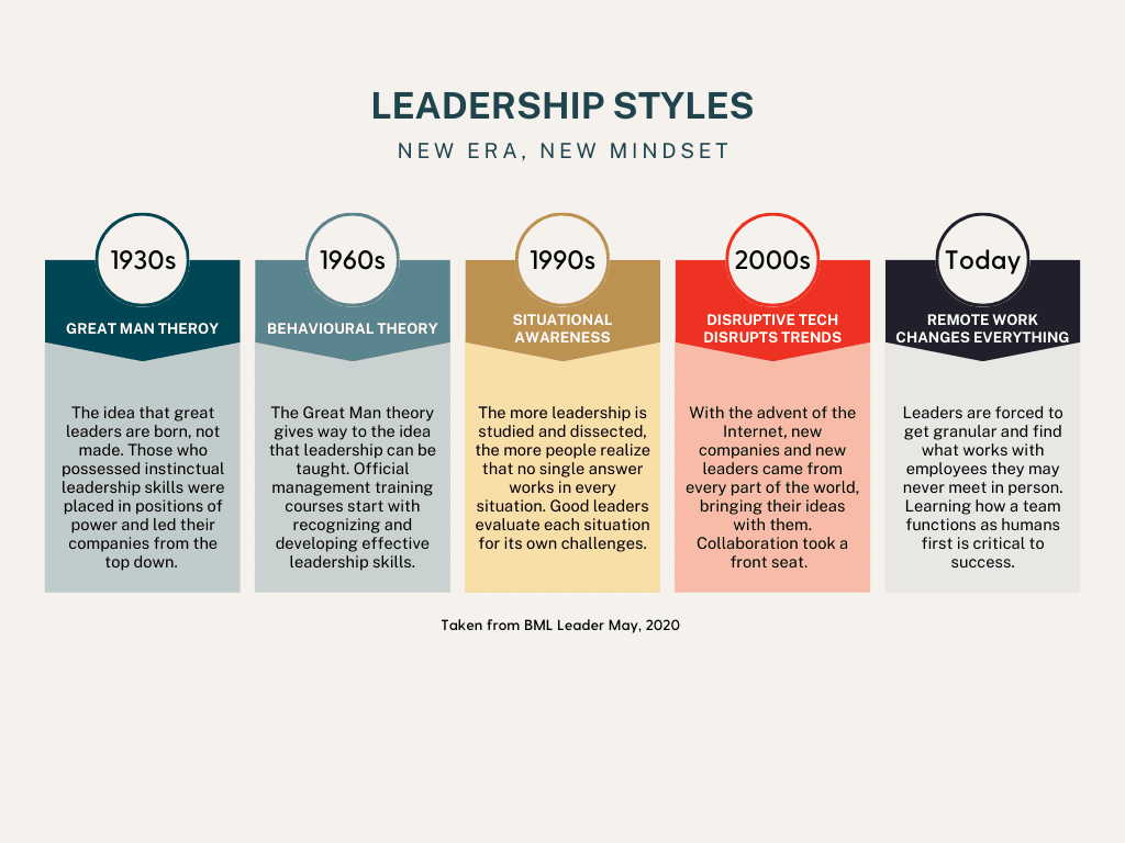 graph that shows the different styles of team building through the decades. 